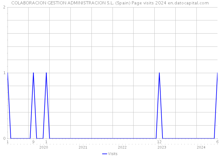 COLABORACION GESTION ADMINISTRACION S.L. (Spain) Page visits 2024 