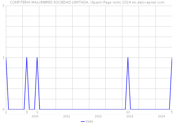 CONFITERIA MALUMBRES SOCIEDAD LIMITADA. (Spain) Page visits 2024 