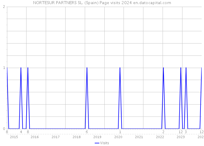 NORTESUR PARTNERS SL. (Spain) Page visits 2024 
