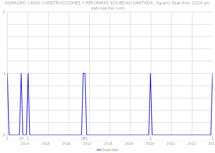 ALMAGRO CANO CONSTRUCCIONES Y REFORMAS SOCIEDAD LIMITADA. (Spain) Searches 2024 