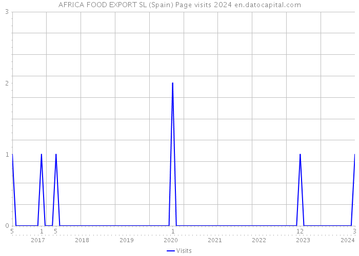 AFRICA FOOD EXPORT SL (Spain) Page visits 2024 
