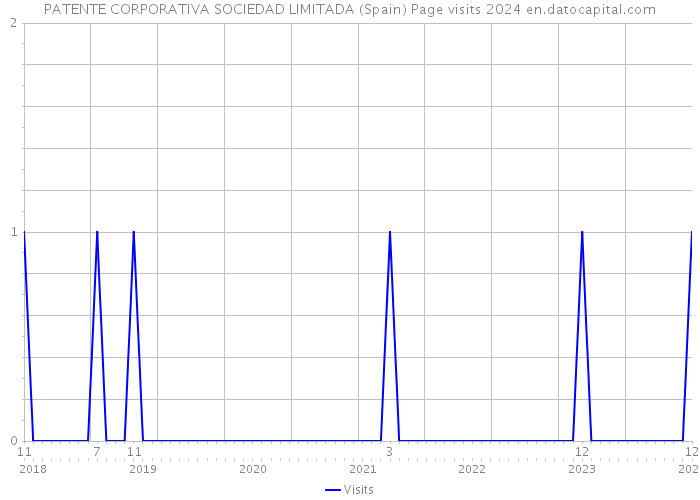 PATENTE CORPORATIVA SOCIEDAD LIMITADA (Spain) Page visits 2024 