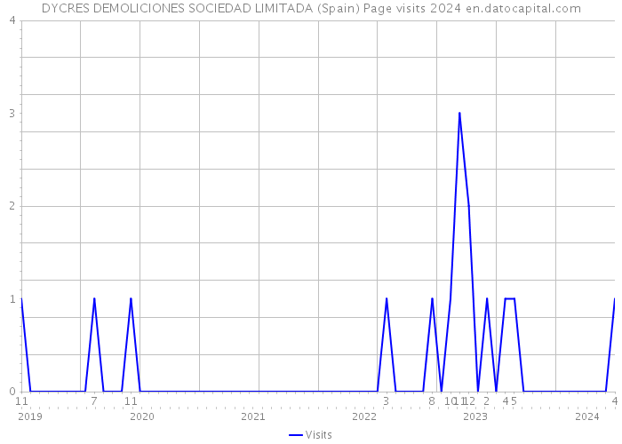 DYCRES DEMOLICIONES SOCIEDAD LIMITADA (Spain) Page visits 2024 