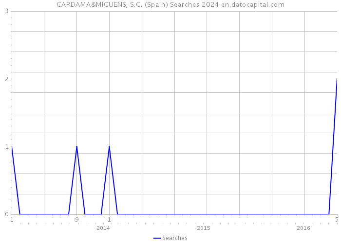 CARDAMA&MIGUENS, S.C. (Spain) Searches 2024 