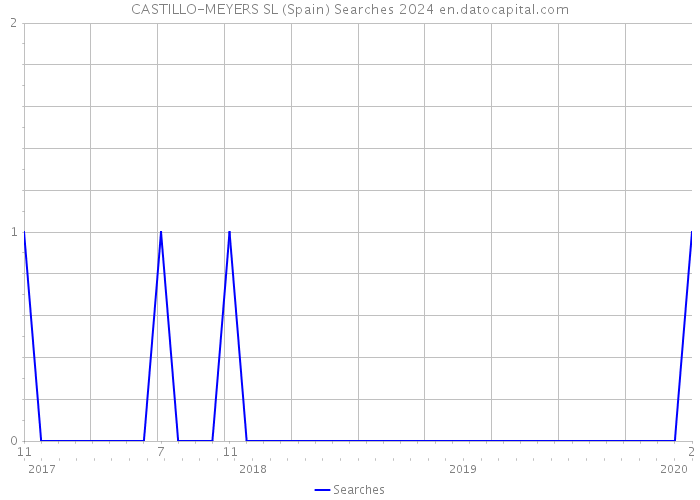 CASTILLO-MEYERS SL (Spain) Searches 2024 