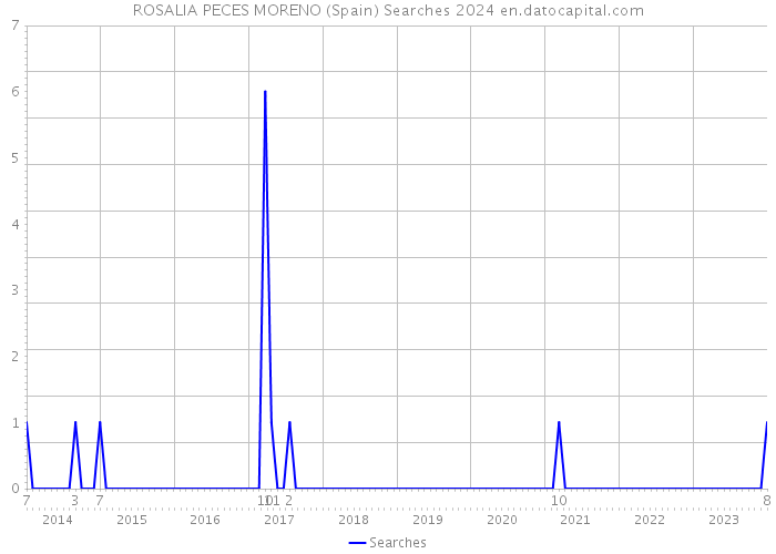 ROSALIA PECES MORENO (Spain) Searches 2024 