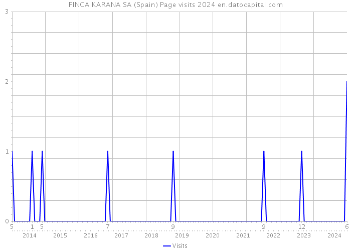 FINCA KARANA SA (Spain) Page visits 2024 
