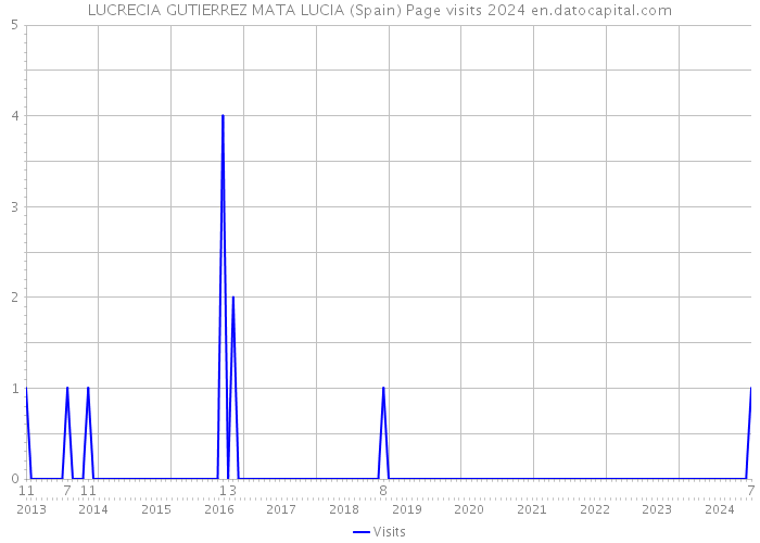 LUCRECIA GUTIERREZ MATA LUCIA (Spain) Page visits 2024 