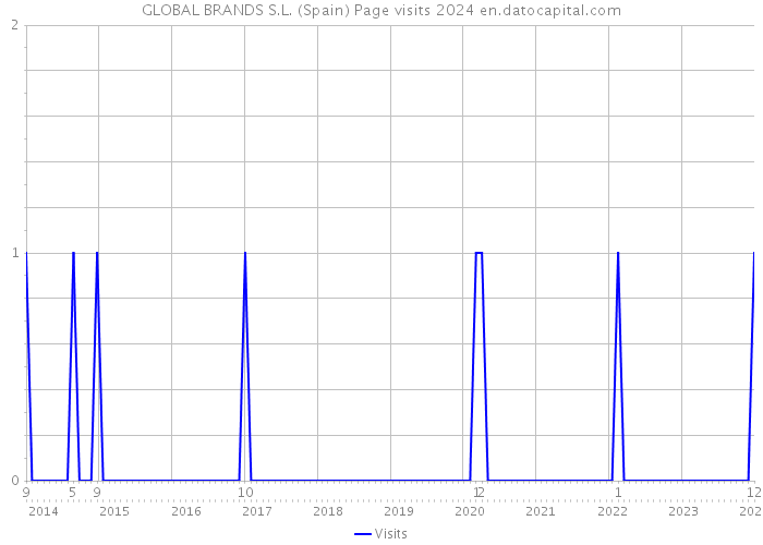 GLOBAL BRANDS S.L. (Spain) Page visits 2024 