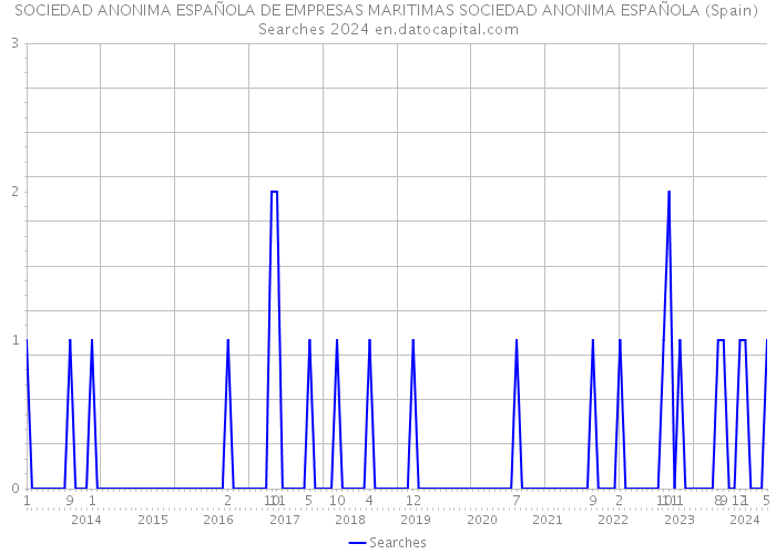 SOCIEDAD ANONIMA ESPAÑOLA DE EMPRESAS MARITIMAS SOCIEDAD ANONIMA ESPAÑOLA (Spain) Searches 2024 