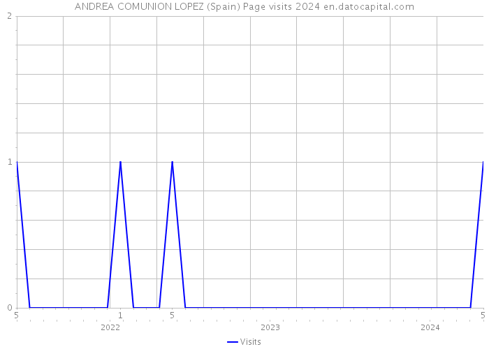 ANDREA COMUNION LOPEZ (Spain) Page visits 2024 