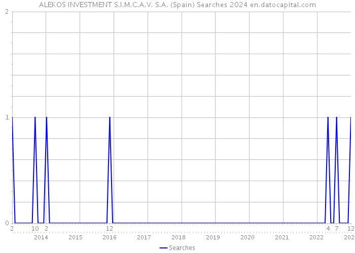 ALEKOS INVESTMENT S.I.M.C.A.V. S.A. (Spain) Searches 2024 