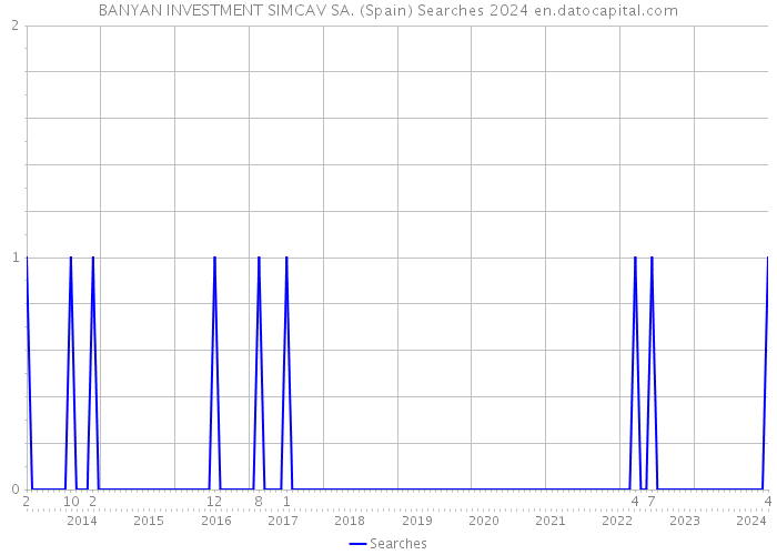BANYAN INVESTMENT SIMCAV SA. (Spain) Searches 2024 