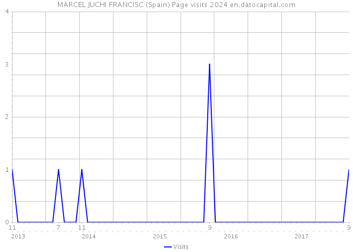 MARCEL JUCHI FRANCISC (Spain) Page visits 2024 