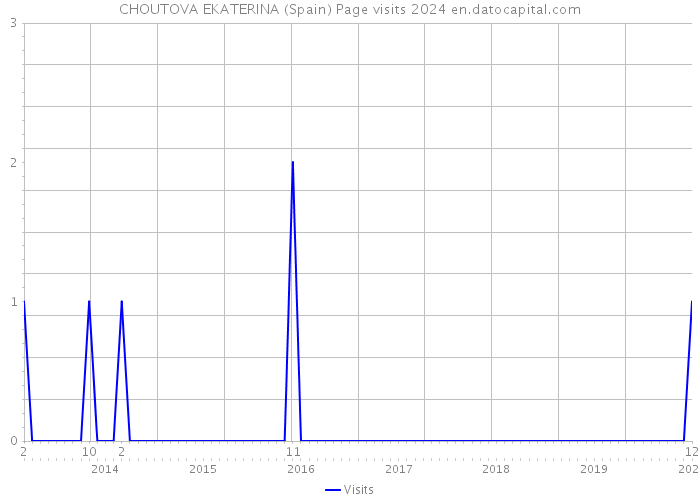 CHOUTOVA EKATERINA (Spain) Page visits 2024 