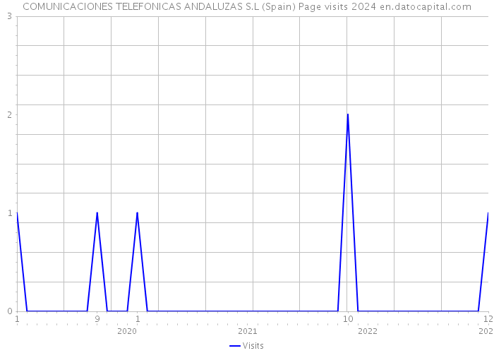 COMUNICACIONES TELEFONICAS ANDALUZAS S.L (Spain) Page visits 2024 