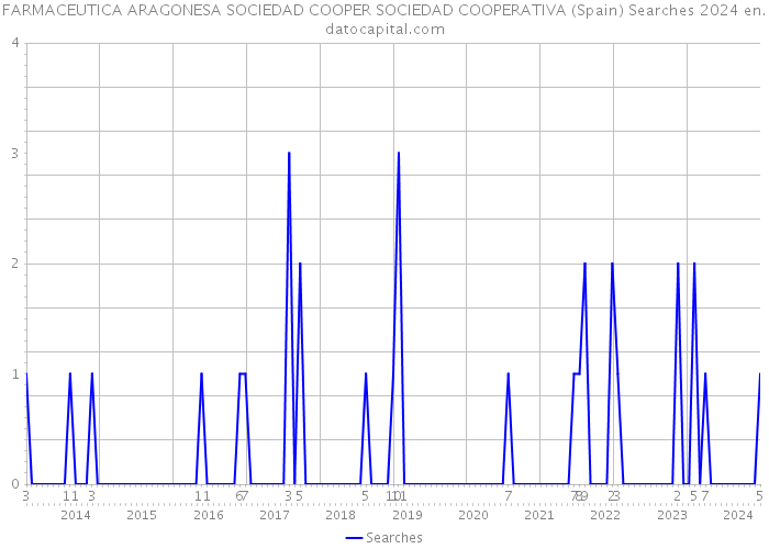 FARMACEUTICA ARAGONESA SOCIEDAD COOPER SOCIEDAD COOPERATIVA (Spain) Searches 2024 