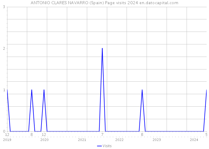 ANTONIO CLARES NAVARRO (Spain) Page visits 2024 