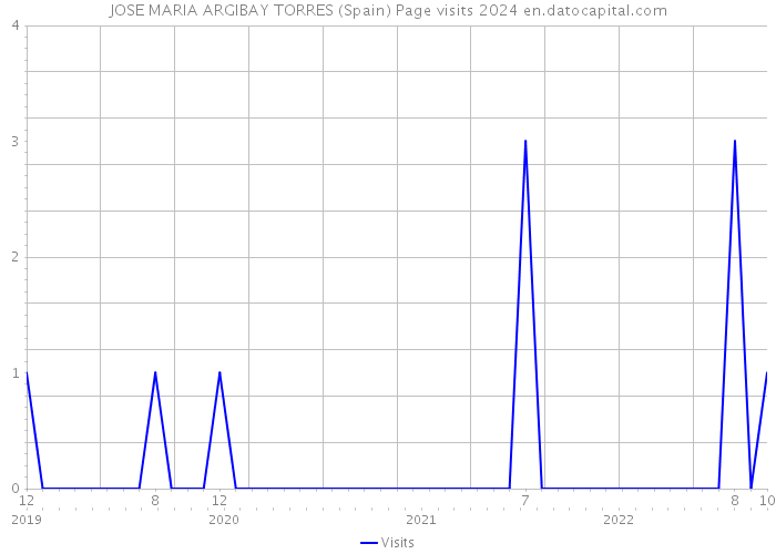 JOSE MARIA ARGIBAY TORRES (Spain) Page visits 2024 