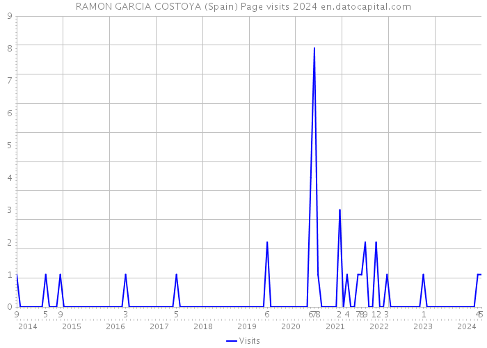 RAMON GARCIA COSTOYA (Spain) Page visits 2024 