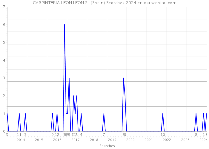 CARPINTERIA LEON LEON SL (Spain) Searches 2024 