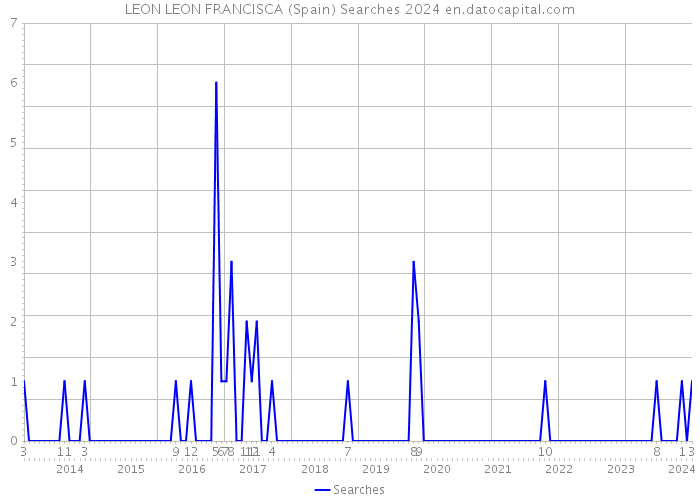 LEON LEON FRANCISCA (Spain) Searches 2024 