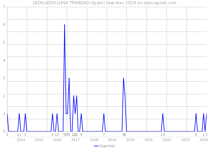 LEON LEON LUISA TRINIDAD (Spain) Searches 2024 