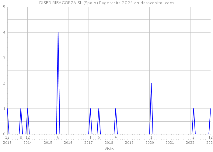 DISER RIBAGORZA SL (Spain) Page visits 2024 