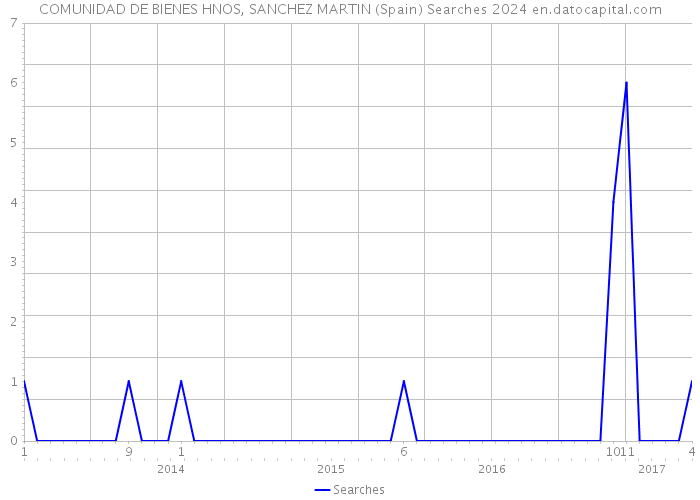 COMUNIDAD DE BIENES HNOS, SANCHEZ MARTIN (Spain) Searches 2024 