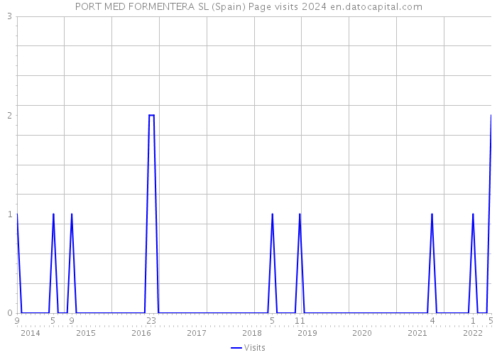 PORT MED FORMENTERA SL (Spain) Page visits 2024 