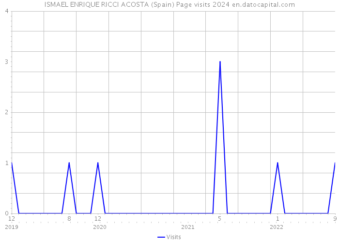 ISMAEL ENRIQUE RICCI ACOSTA (Spain) Page visits 2024 