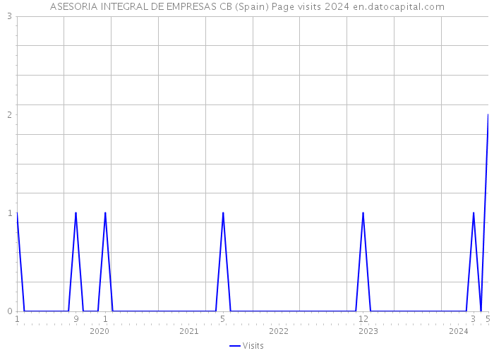 ASESORIA INTEGRAL DE EMPRESAS CB (Spain) Page visits 2024 