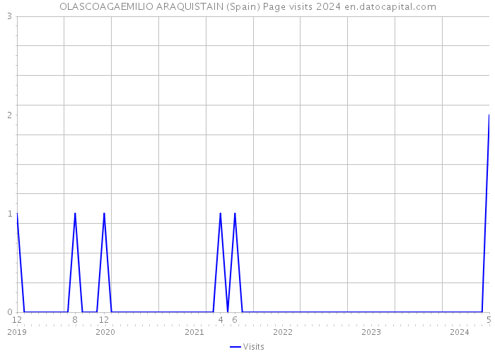 OLASCOAGAEMILIO ARAQUISTAIN (Spain) Page visits 2024 