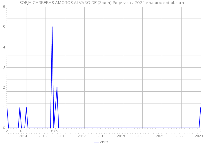 BORJA CARRERAS AMOROS ALVARO DE (Spain) Page visits 2024 