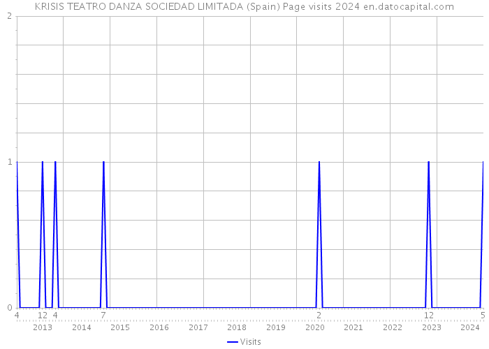 KRISIS TEATRO DANZA SOCIEDAD LIMITADA (Spain) Page visits 2024 