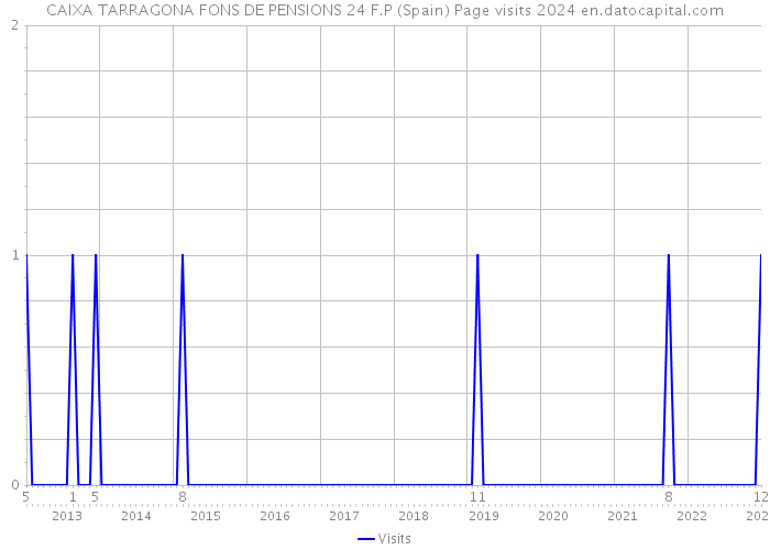 CAIXA TARRAGONA FONS DE PENSIONS 24 F.P (Spain) Page visits 2024 