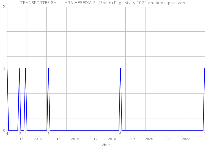 TRANSPORTES RAUL LARA HEREDIA SL (Spain) Page visits 2024 