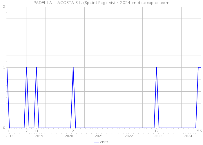 PADEL LA LLAGOSTA S.L. (Spain) Page visits 2024 