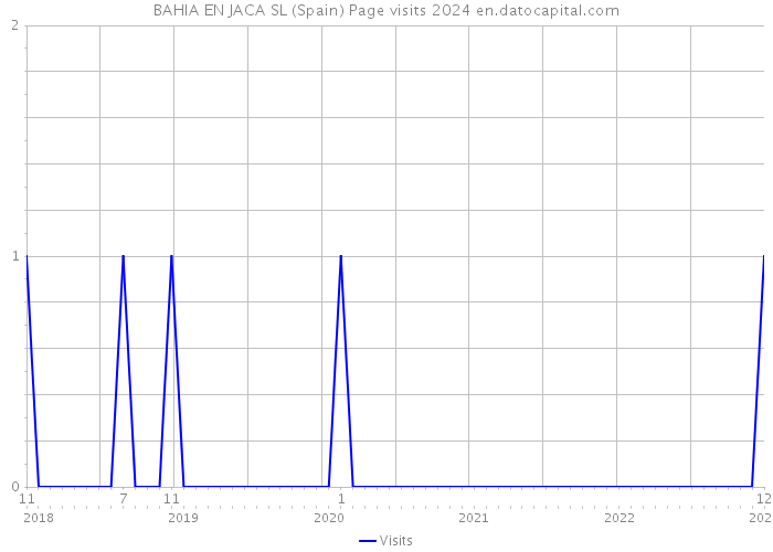 BAHIA EN JACA SL (Spain) Page visits 2024 