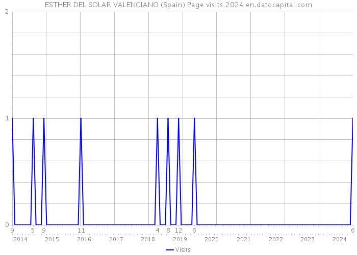 ESTHER DEL SOLAR VALENCIANO (Spain) Page visits 2024 