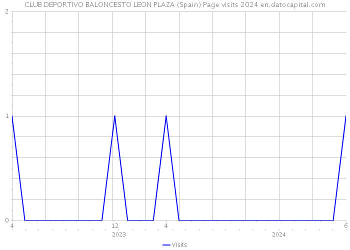 CLUB DEPORTIVO BALONCESTO LEON PLAZA (Spain) Page visits 2024 