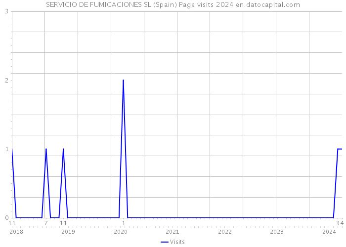 SERVICIO DE FUMIGACIONES SL (Spain) Page visits 2024 