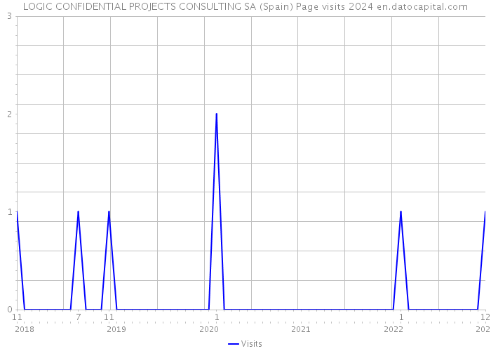 LOGIC CONFIDENTIAL PROJECTS CONSULTING SA (Spain) Page visits 2024 