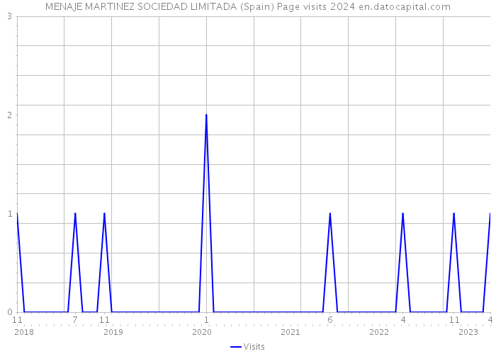 MENAJE MARTINEZ SOCIEDAD LIMITADA (Spain) Page visits 2024 