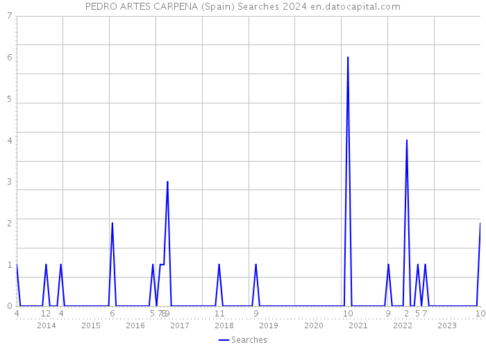 PEDRO ARTES CARPENA (Spain) Searches 2024 