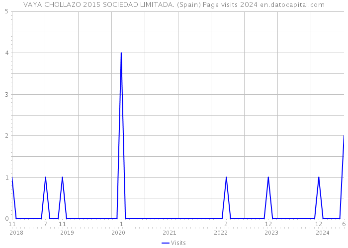 VAYA CHOLLAZO 2015 SOCIEDAD LIMITADA. (Spain) Page visits 2024 