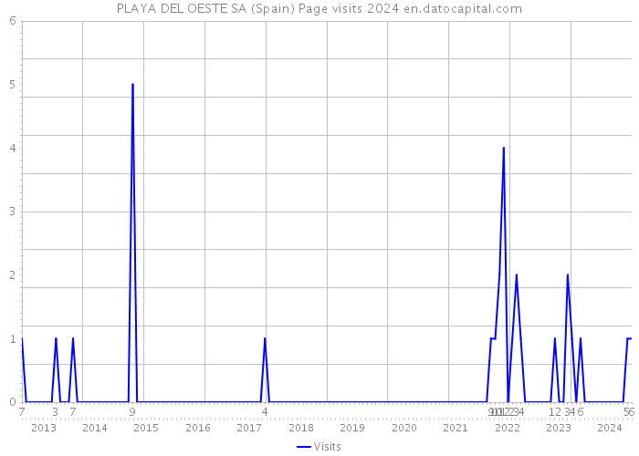 PLAYA DEL OESTE SA (Spain) Page visits 2024 