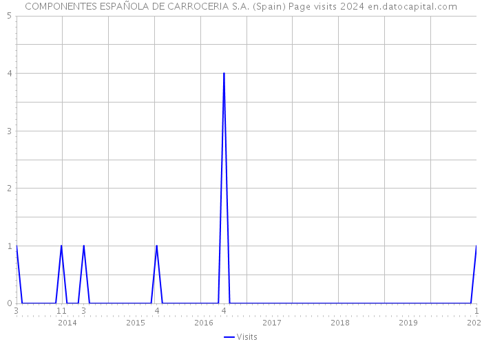 COMPONENTES ESPAÑOLA DE CARROCERIA S.A. (Spain) Page visits 2024 