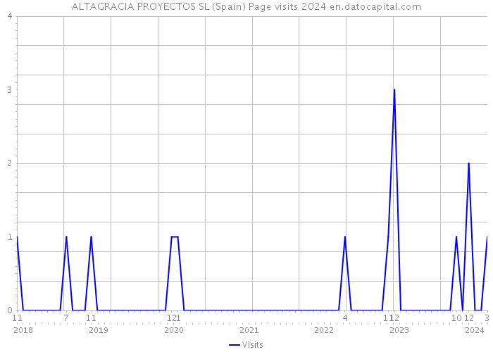 ALTAGRACIA PROYECTOS SL (Spain) Page visits 2024 