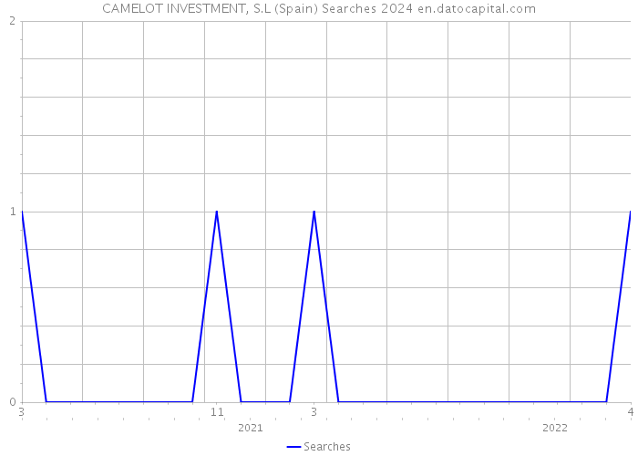 CAMELOT INVESTMENT, S.L (Spain) Searches 2024 
